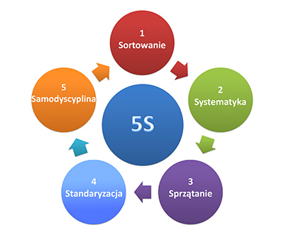 lean manufacturing 5s